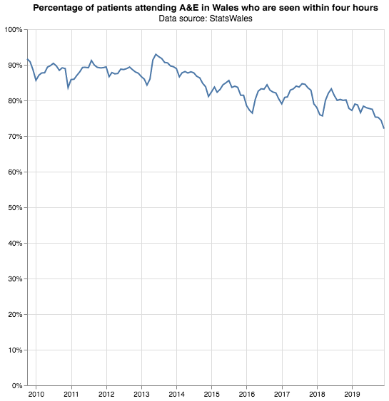 A&E waiting times in Wales