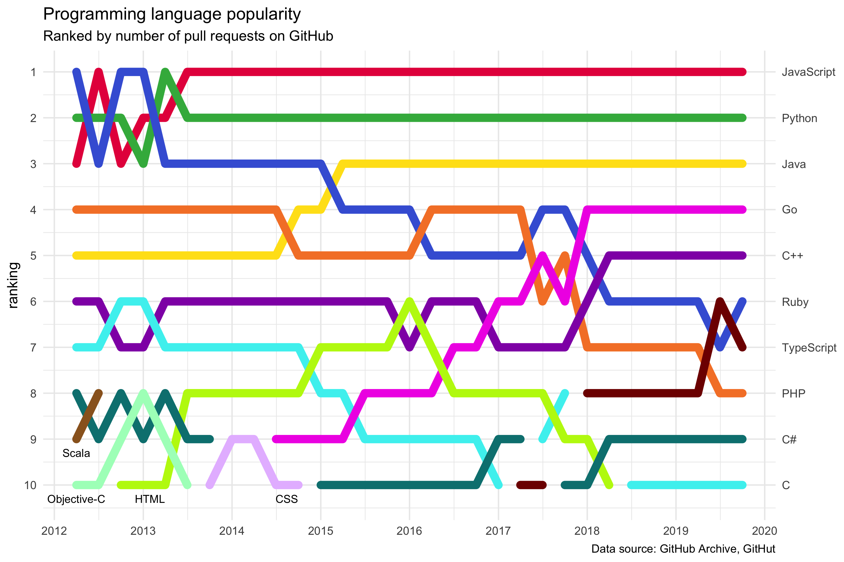 Programming language popularity