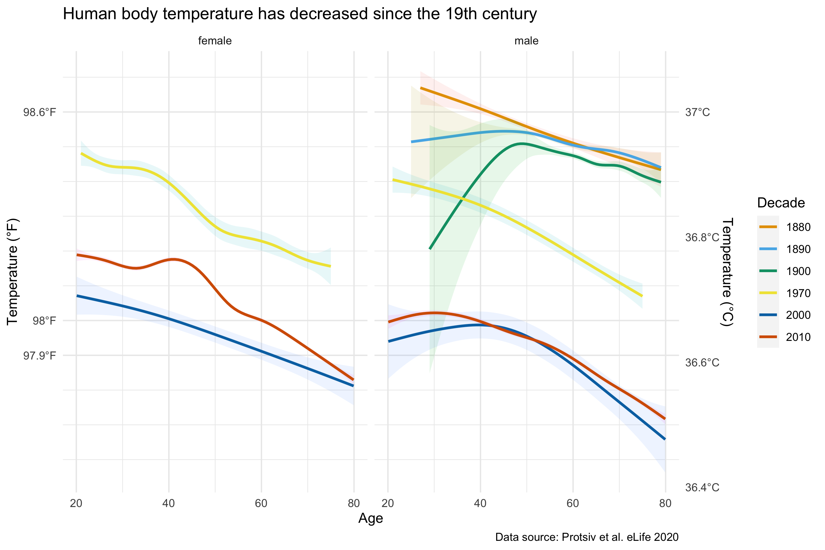 fahrenheit to celsius chart body temperature