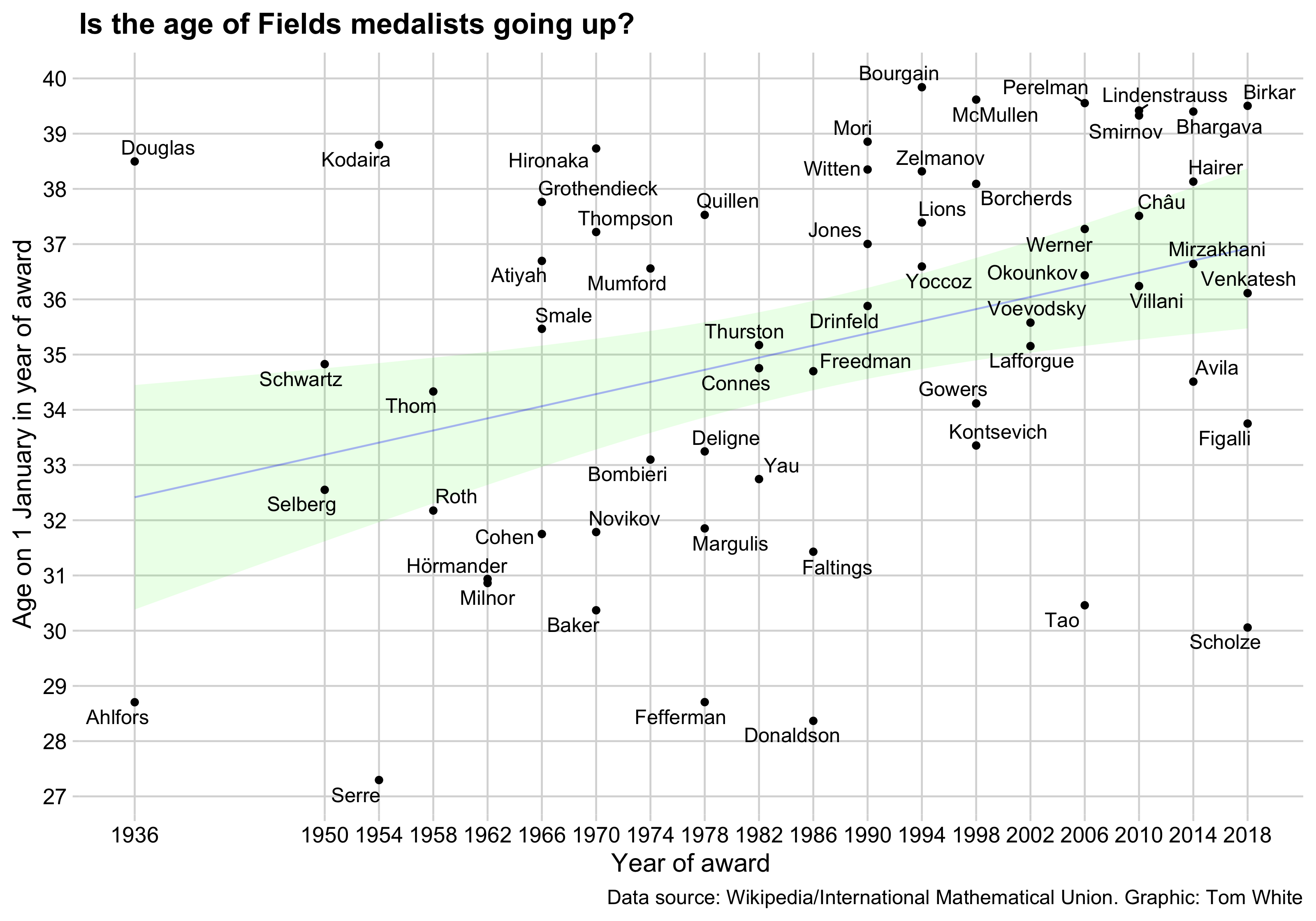 Is the age of Fields medalists going up?