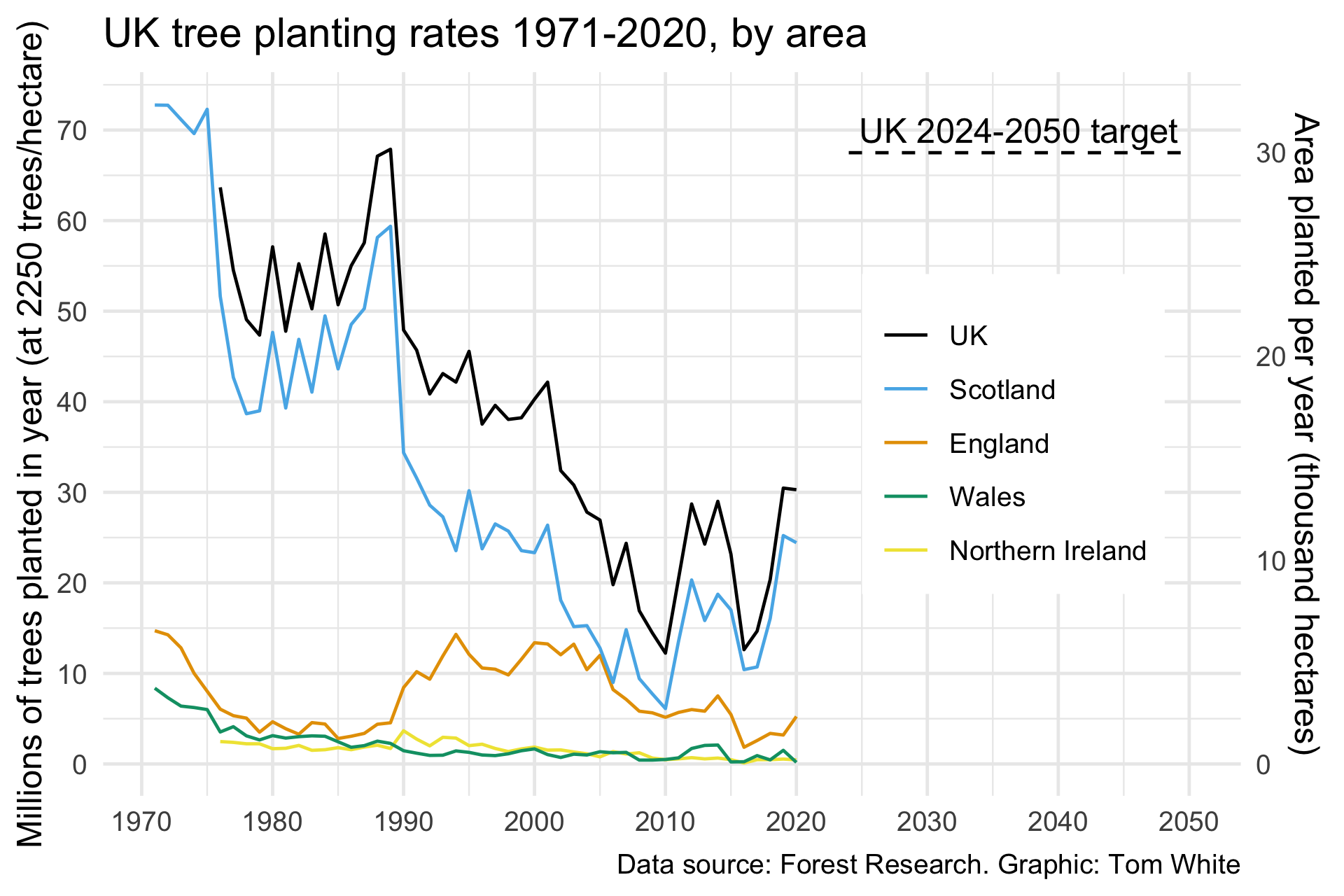 UK tree planting rates 1971-2020, by area