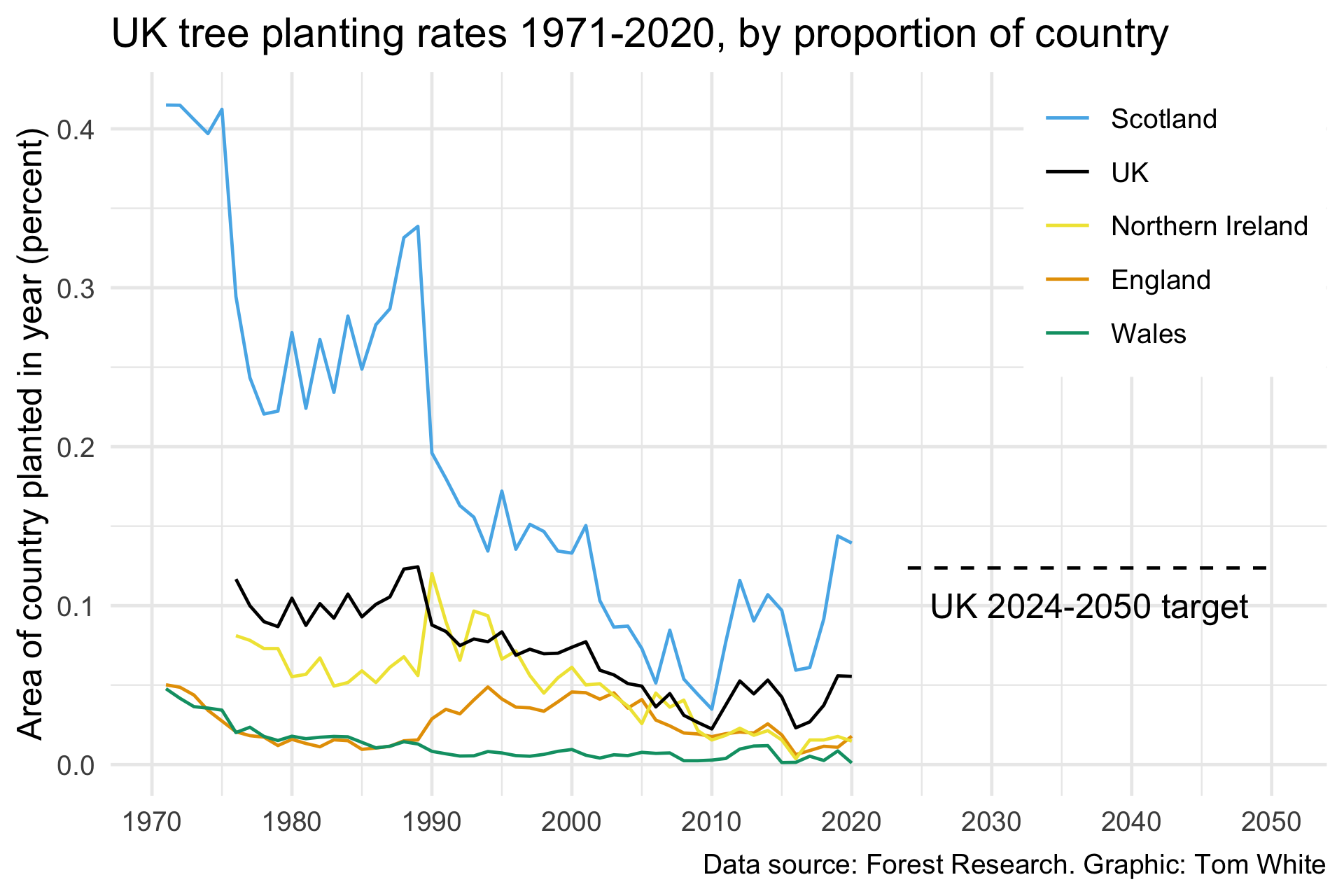 UK tree planting rates 1971-2020, by proportion of country