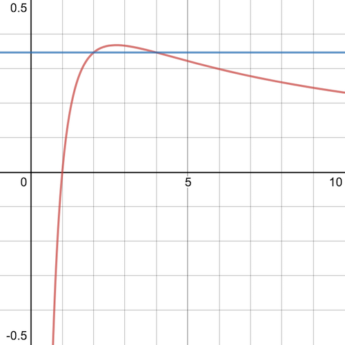 Graph of y = log(x)/x